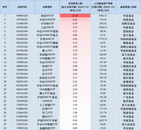 最受青睐ETF：11月1日华夏科创50ETF获净申购23.44亿元，国泰中证A500ETF获净申购8.32亿元（名单）