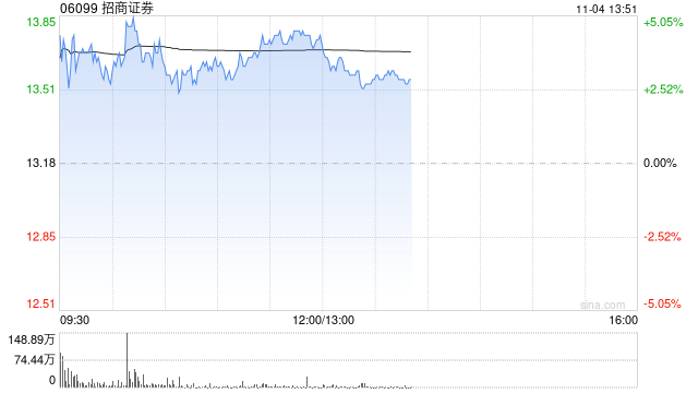 招商证券早盘涨超4% 公司第三季度纯利同比增超43%