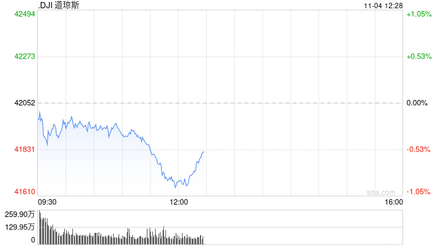 午盘：美股午盘走低 道指跌逾400点