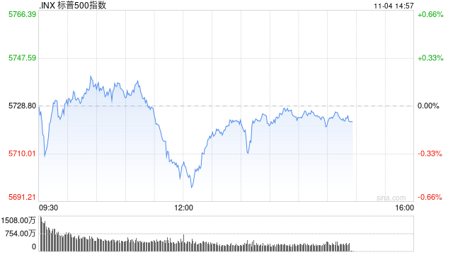尾盘：道指跌200点纳指小幅攀升 市场关注美国大选
