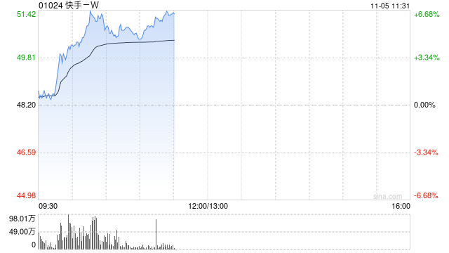 快手-W现涨近5% 国际版Kwai正式宣布在巴西推出电商平台Kwai Shop