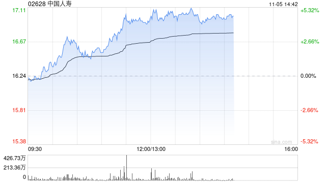 保险股午后集体上扬 中国人寿及中国人保均涨超4%
