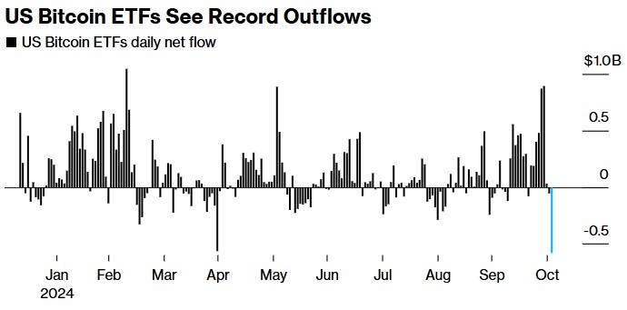 防范市场动荡！大选日前夕 美国比特币ETF遭遇历史性资金外流