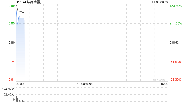 结好金融复牌涨超16% 获结好控股溢价39.5%提私有化