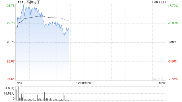 高伟电子早盘涨逾7% 机构看好其下半年业绩成长弹性