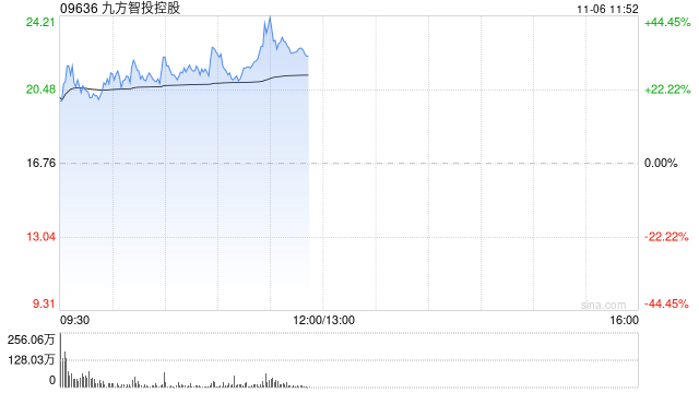 九方智投控股早盘涨逾28% 10月中旬至今累涨1.8倍