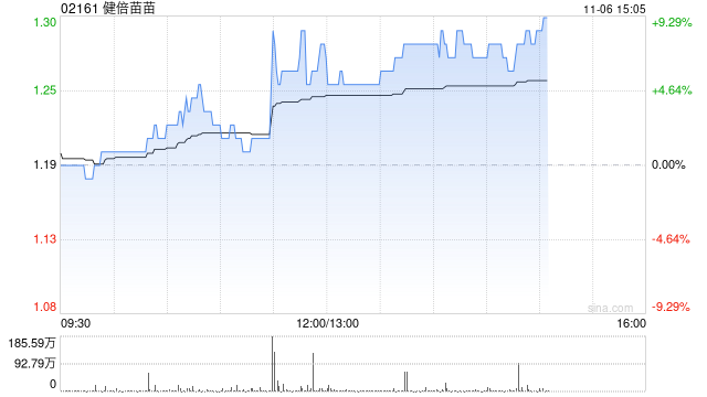 健倍苗苗午后涨逾8% 中期溢利同比预增超50%