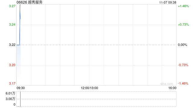 越秀服务11月6日耗资约48.78万港元回购15.05万股