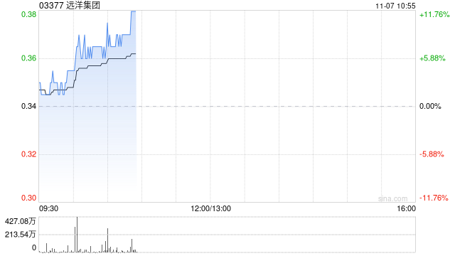 内房股早盘普遍走高 远洋集团涨超7%中梁控股涨超6%