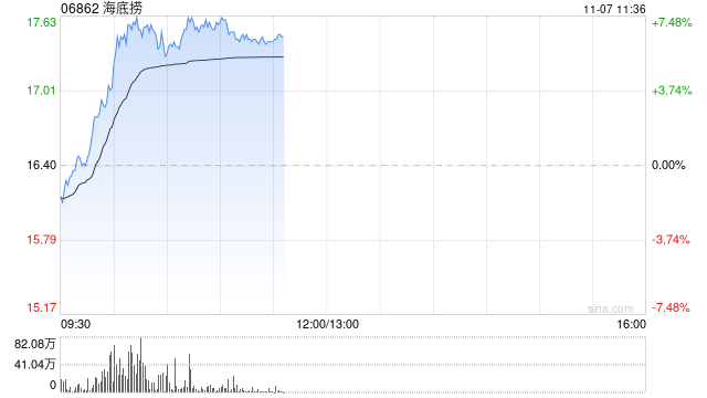 海底捞早盘涨逾7% 企业火锅“朋友圈”再度扩大