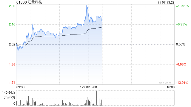 汇量科技午后涨近10% 机构看好Mintegral收入持续增长