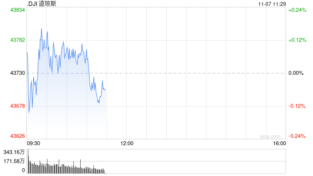 早盘：美股三大股指均创盘中新高