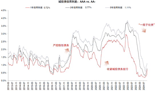 中金：化债成功前提依然在于严控新增（联合解读）-第8张图片-车辆报废_报废车厂_报废汽车回收_北京报废车-「北京报废汽车解体中心」