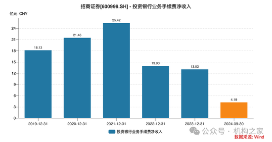 招商证券业绩承压：资管业务连降四年、流动性覆盖率行业末流！-第4张图片-车辆报废_报废车厂_报废汽车回收_北京报废车-「北京报废汽车解体中心」