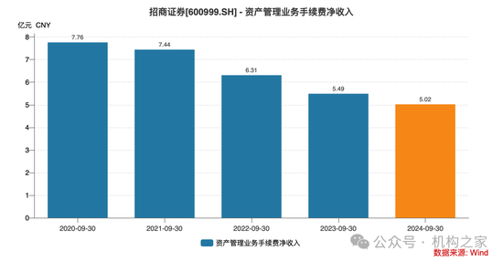 招商证券业绩承压：资管业务连降四年、流动性覆盖率行业末流！-第9张图片-车辆报废_报废车厂_报废汽车回收_北京报废车-「北京报废汽车解体中心」