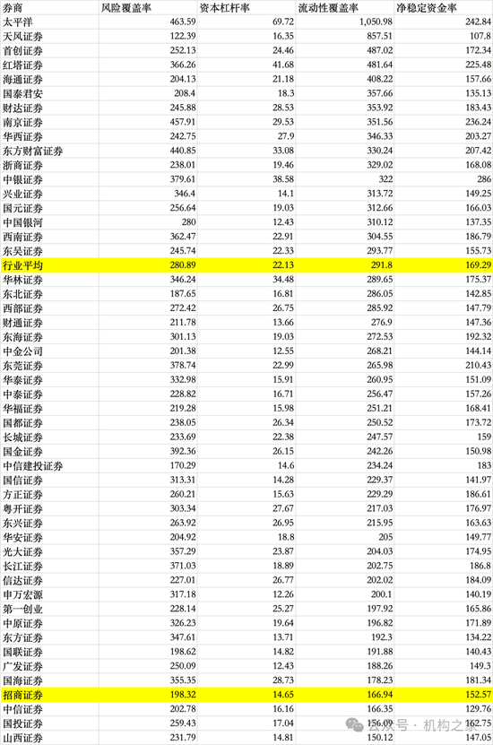 招商证券业绩承压：资管业务连降四年、流动性覆盖率行业末流！-第10张图片-车辆报废_报废车厂_报废汽车回收_北京报废车-「北京报废汽车解体中心」