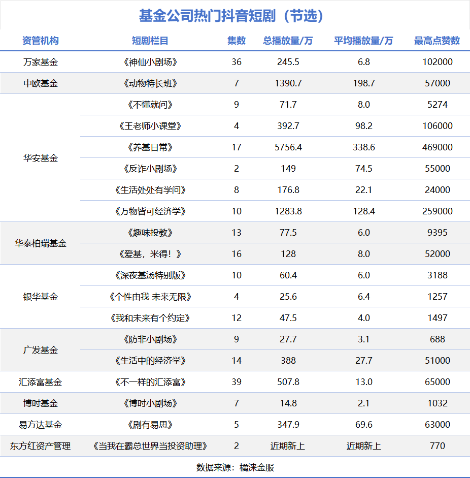 果然，短剧的风还是刮到了基金行业！-第3张图片-车辆报废_报废车厂_报废汽车回收_北京报废车-「北京报废汽车解体中心」