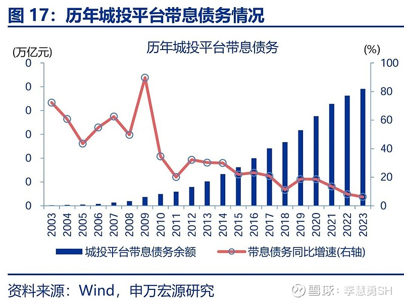 申万宏源：新一轮化债基建环保等或更受益-第18张图片-车辆报废_报废车厂_报废汽车回收_北京报废车-「北京报废汽车解体中心」