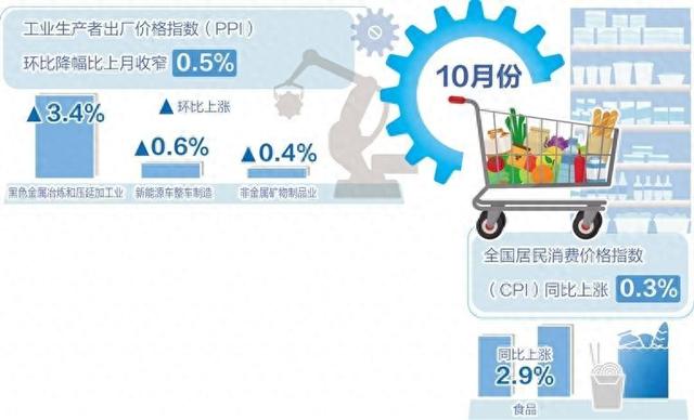 10月份我国CPI同比上涨0.3%——物价延续温和上涨态势-第1张图片-车辆报废_报废车厂_报废汽车回收_北京报废车-「北京报废汽车解体中心」