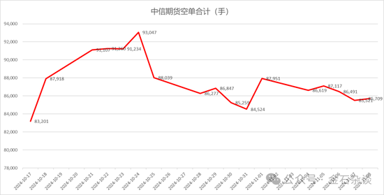 期指空单从中信慢慢转移？中信期货空单8.55万手，已经较10月24日左右的空单大幅减少-第7张图片-车辆报废_报废车厂_报废汽车回收_北京报废车-「北京报废汽车解体中心」