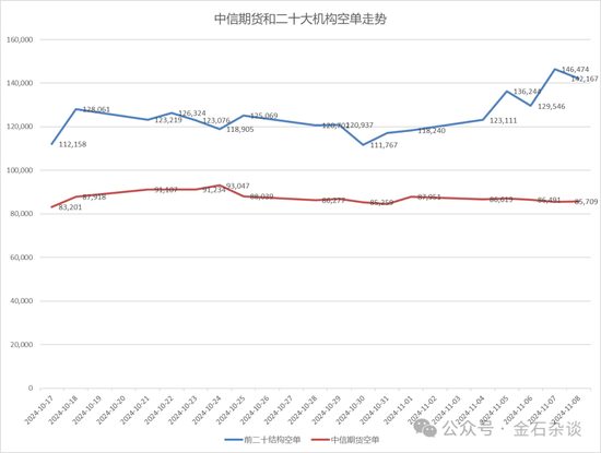 期指空单从中信慢慢转移？中信期货空单8.55万手，已经较10月24日左右的空单大幅减少-第8张图片-车辆报废_报废车厂_报废汽车回收_北京报废车-「北京报废汽车解体中心」