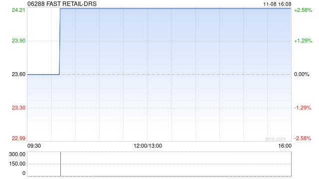 FAST RETAIL-DRS将于11月18日派发末期股息每份香港预托证券2.25日元-第1张图片-车辆报废_报废车厂_报废汽车回收_北京报废车-「北京报废汽车解体中心」