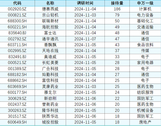 上市公司调研|11月4日-11月8日：本周电子行业23家公司接受机构调研居首，德赛西威接待量最高-第3张图片-车辆报废_报废车厂_报废汽车回收_北京报废车-「北京报废汽车解体中心」