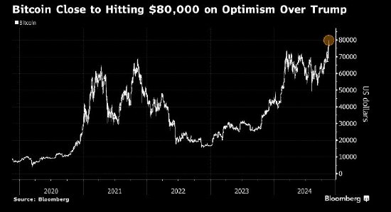 比特币首次逼近80,000美元 市场对特朗普充满期待-第1张图片-车辆报废_报废车厂_报废汽车回收_北京报废车-「北京报废汽车解体中心」