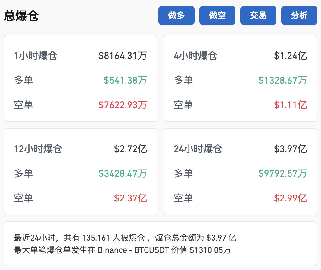 比特币突破79000美元，创历史新高！超13万人爆仓！-第2张图片-车辆报废_报废车厂_报废汽车回收_北京报废车-「北京报废汽车解体中心」