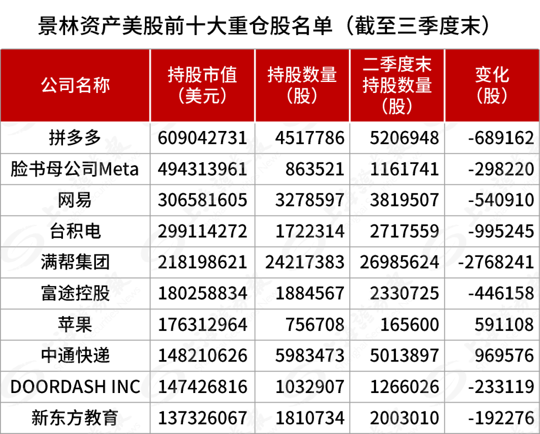 最新披露，景林加仓中概股，重点买入腾讯音乐、阿里巴巴、好未来、中通快递等，减持英伟达等诸多美国科技股-第1张图片-车辆报废_报废车厂_报废汽车回收_北京报废车-「北京报废汽车解体中心」