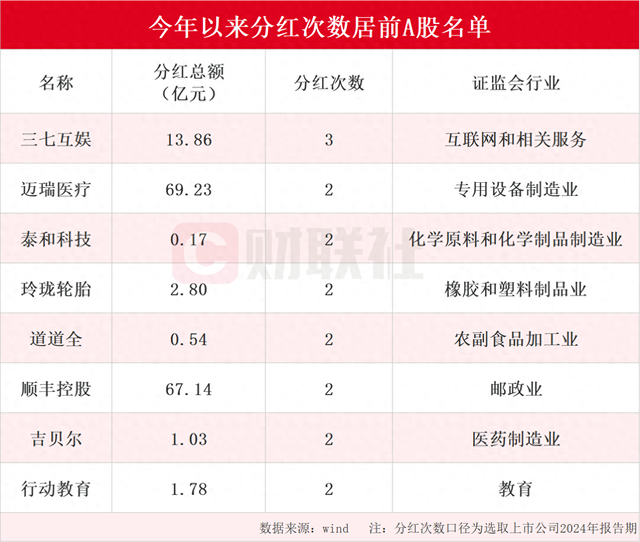 A股市场迎来现金分红热潮 年内分红次数居前上市公司名单一览 三七互娱分红次数最多为三次（名单）-第1张图片-车辆报废_报废车厂_报废汽车回收_北京报废车-「北京报废汽车解体中心」