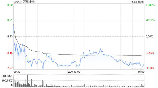 万科企业前10个月实现合同销售金额2025.5亿元-第1张图片-车辆报废_报废车厂_报废汽车回收_北京报废车-「北京报废汽车解体中心」