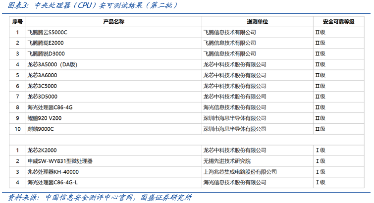 【国盛计算机】自主可控，时代的声音-第3张图片-车辆报废_报废车厂_报废汽车回收_北京报废车-「北京报废汽车解体中心」