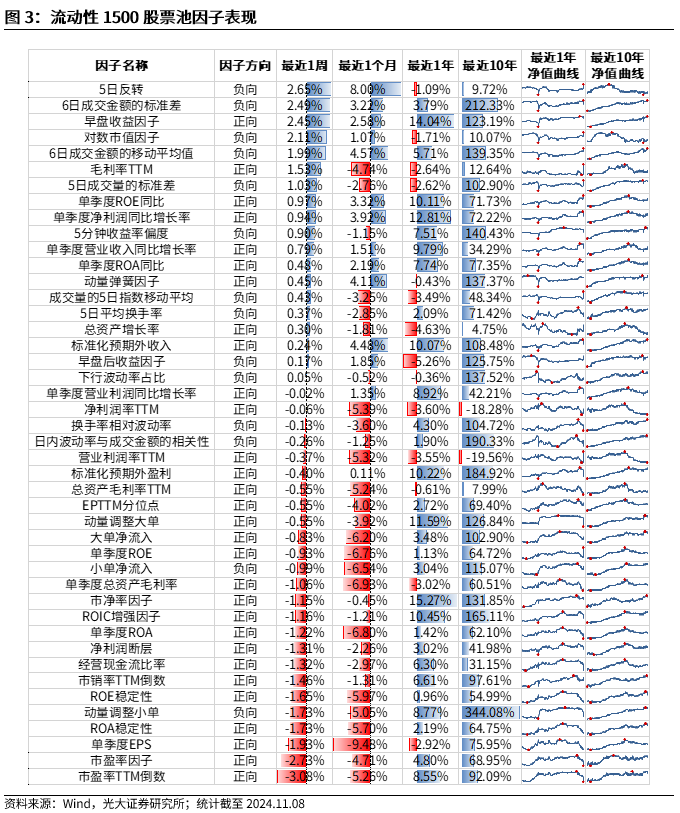 【光大金工】机构调研选股策略超额收益显著——量化组合跟踪周报20241109-第3张图片-车辆报废_报废车厂_报废汽车回收_北京报废车-「北京报废汽车解体中心」