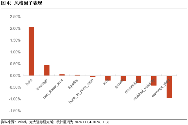 【光大金工】机构调研选股策略超额收益显著——量化组合跟踪周报20241109-第4张图片-车辆报废_报废车厂_报废汽车回收_北京报废车-「北京报废汽车解体中心」