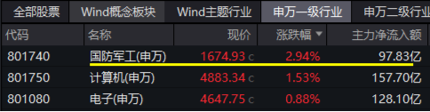 大事件不断，国防军工大幅跑赢市场！人气急速飙升，国防军工ETF（512810）单周成交额创历史新高！-第1张图片-车辆报废_报废车厂_报废汽车回收_北京报废车-「北京报废汽车解体中心」