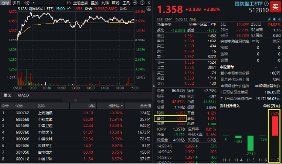 大事件不断，国防军工大幅跑赢市场！人气急速飙升，国防军工ETF（512810）单周成交额创历史新高！-第2张图片-车辆报废_报废车厂_报废汽车回收_北京报废车-「北京报废汽车解体中心」