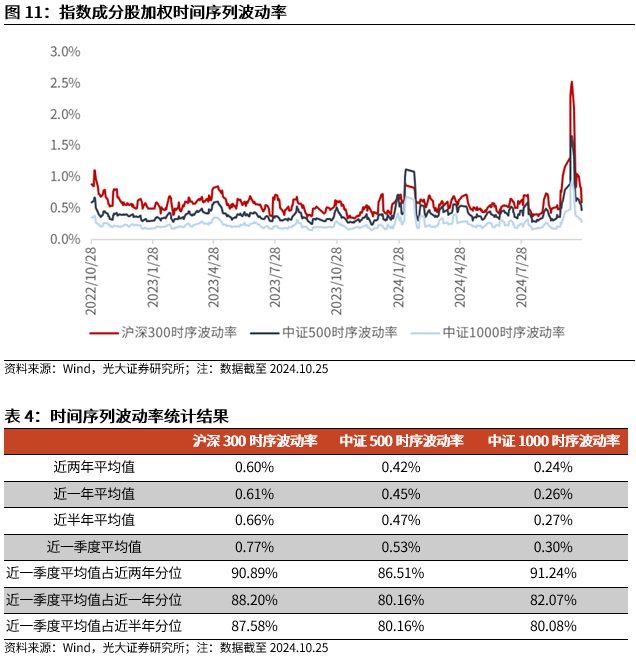 【光大金工】上涨斜率或改变，密切关注量能变化——金融工程市场跟踪周报20241110-第12张图片-车辆报废_报废车厂_报废汽车回收_北京报废车-「北京报废汽车解体中心」