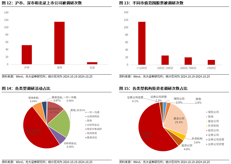 【光大金工】上涨斜率或改变，密切关注量能变化——金融工程市场跟踪周报20241110-第13张图片-车辆报废_报废车厂_报废汽车回收_北京报废车-「北京报废汽车解体中心」