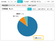 6万亿元！近年力度最大化债举措通过！信创ETF基金（562030）最高涨超5.6%斩获日线5连阳，华大九天等3股涨停-第5张图片-车辆报废_报废车厂_报废汽车回收_北京报废车-「北京报废汽车解体中心」