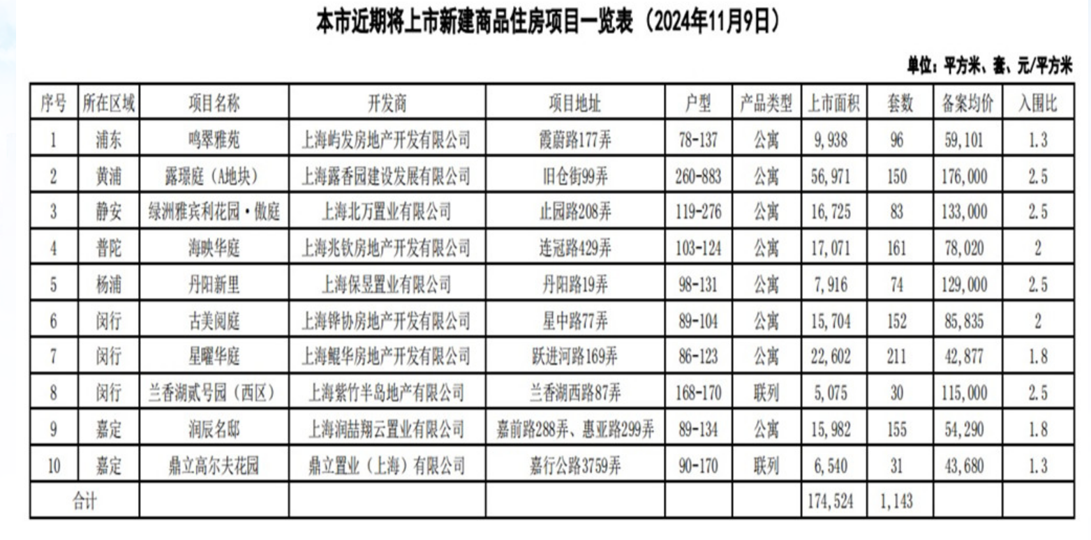 上海10个新盘即将入市 供应房源共1143套-第1张图片-车辆报废_报废车厂_报废汽车回收_北京报废车-「北京报废汽车解体中心」