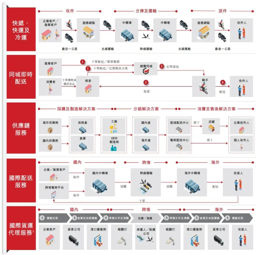 顺丰控股通过上市聆讯：前三季度营收2069亿，王卫身价超千亿-第2张图片-车辆报废_报废车厂_报废汽车回收_北京报废车-「北京报废汽车解体中心」