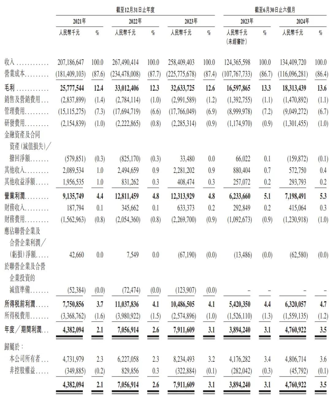 顺丰控股通过上市聆讯：前三季度营收2069亿，王卫身价超千亿-第3张图片-车辆报废_报废车厂_报废汽车回收_北京报废车-「北京报废汽车解体中心」