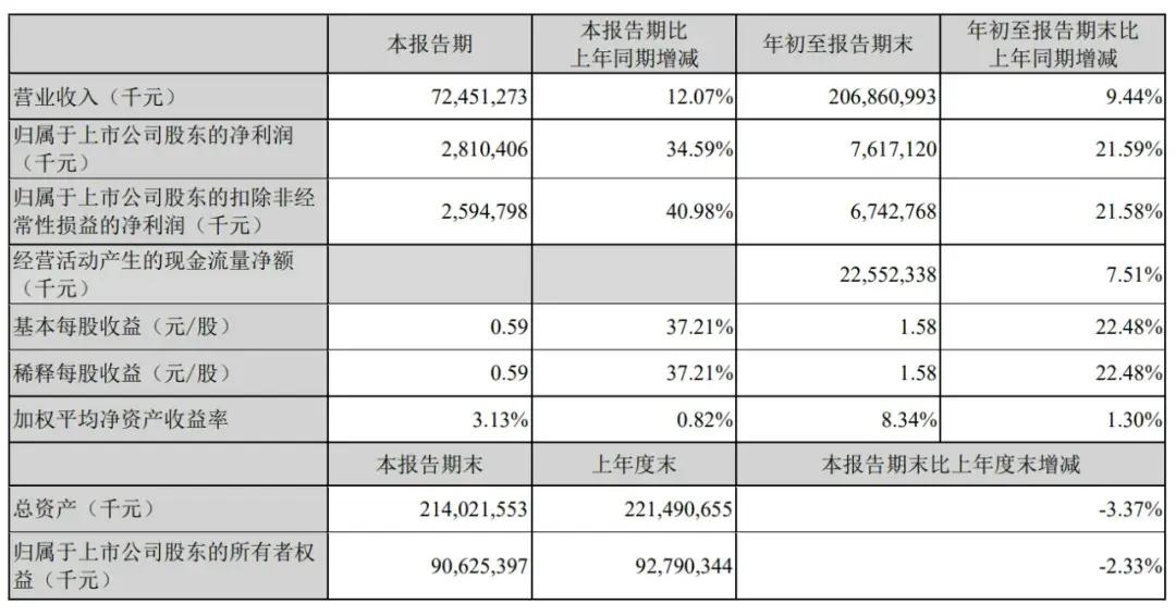 顺丰控股通过上市聆讯：前三季度营收2069亿，王卫身价超千亿-第4张图片-车辆报废_报废车厂_报废汽车回收_北京报废车-「北京报废汽车解体中心」