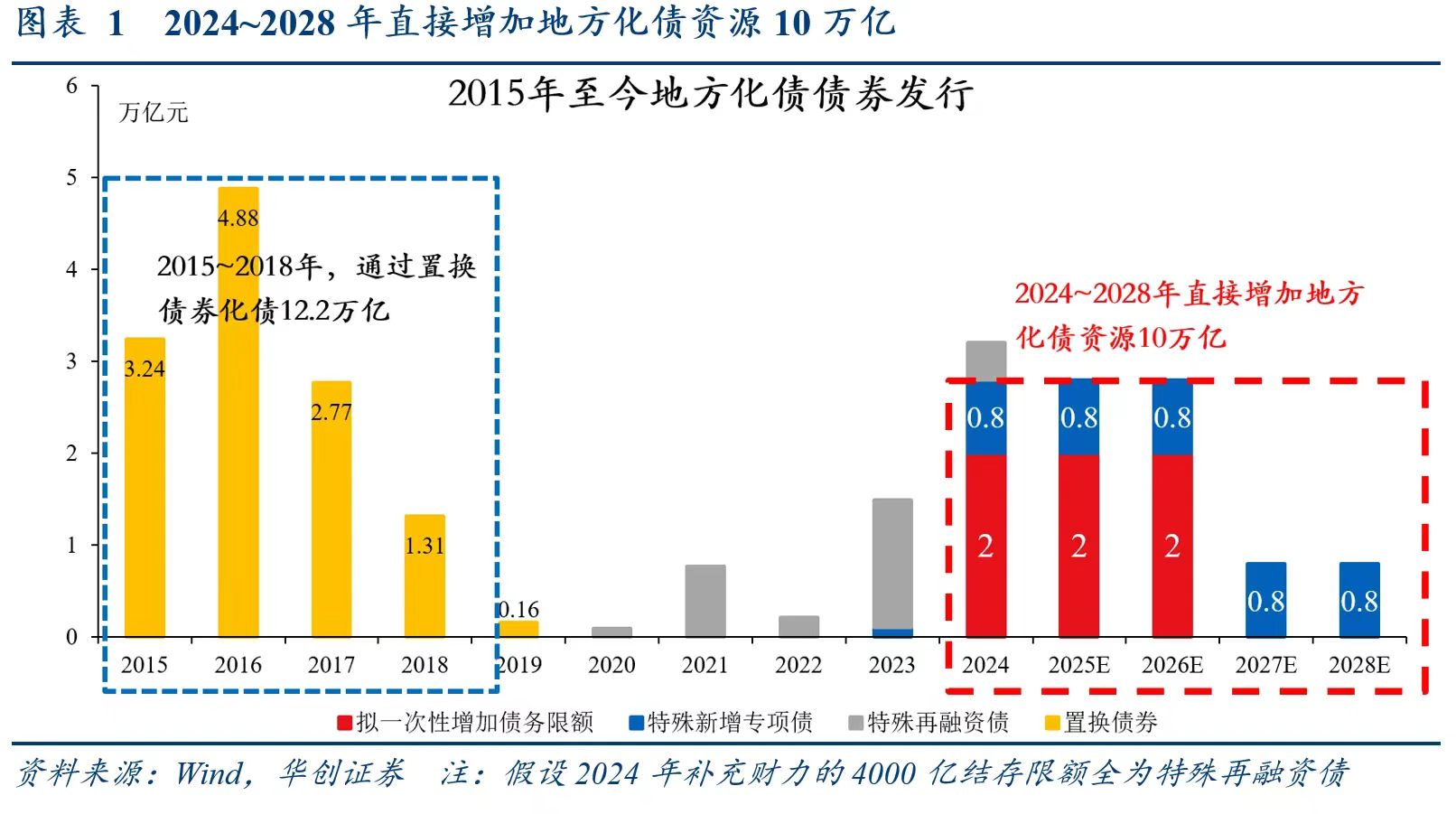 别低估12万亿化债！财政发力才开始，明年更给力-第1张图片-车辆报废_报废车厂_报废汽车回收_北京报废车-「北京报废汽车解体中心」