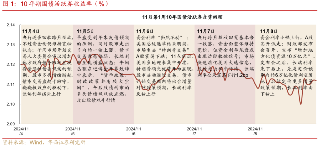 债市跟踪 | 利率在纠结中下行-第1张图片-车辆报废_报废车厂_报废汽车回收_北京报废车-「北京报废汽车解体中心」