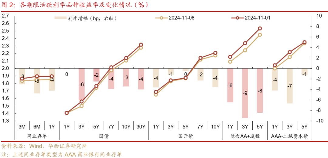 债市跟踪 | 利率在纠结中下行-第2张图片-车辆报废_报废车厂_报废汽车回收_北京报废车-「北京报废汽车解体中心」