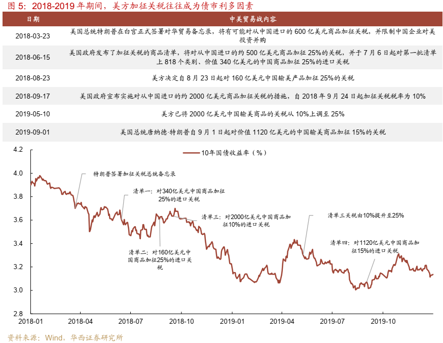 债市跟踪 | 利率在纠结中下行-第6张图片-车辆报废_报废车厂_报废汽车回收_北京报废车-「北京报废汽车解体中心」