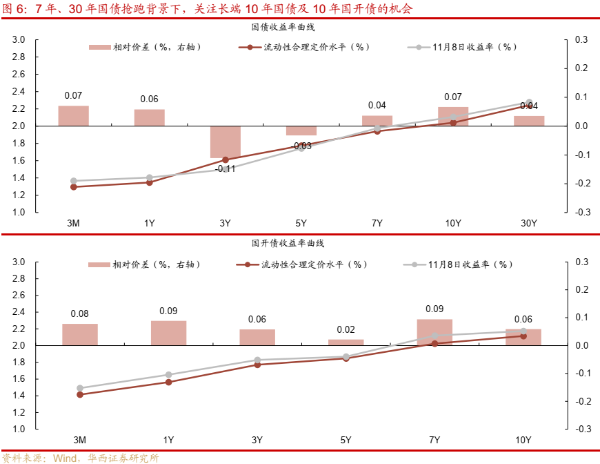 债市跟踪 | 利率在纠结中下行-第7张图片-车辆报废_报废车厂_报废汽车回收_北京报废车-「北京报废汽车解体中心」