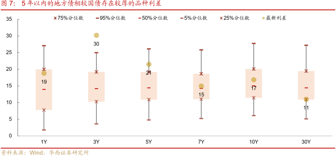 债市跟踪 | 利率在纠结中下行-第8张图片-车辆报废_报废车厂_报废汽车回收_北京报废车-「北京报废汽车解体中心」